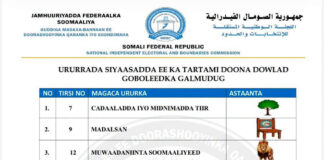 Liiska ururrada siyaasadeed ee u tartamaya doorashada Galmudug oo la shaaciyay